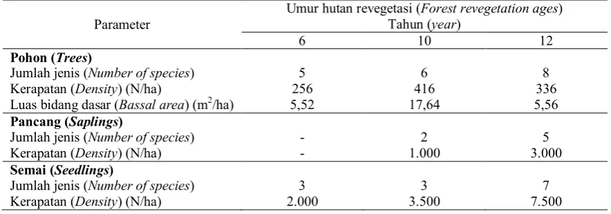 Tabel (Table) 7. Parameter ekologi hutan revegetasi di lokasi penelitian (Revegetation forest ecology of parameter in reseach location) 