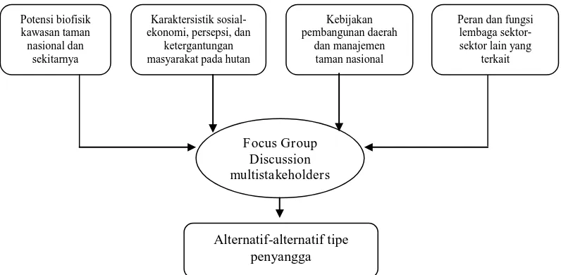 Gambar (Figure) 1. Prosedur perumusan tipe penyangga (Procedure of formulation of buffer zone types)  