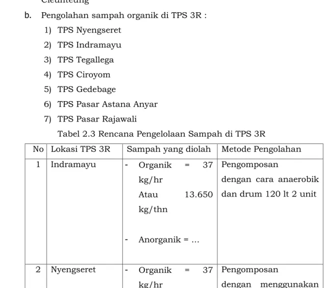 Tabel 2.3 Rencana Pengelolaan Sampah di TPS 3R 