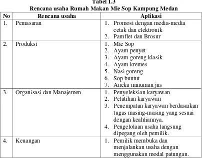 Tabel 1.3 Rencana usaha Rumah Makan Mie Sop Kampung Medan 