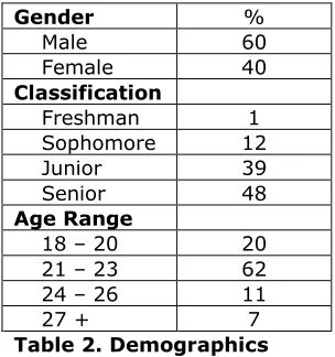 Table 2. Demographics 