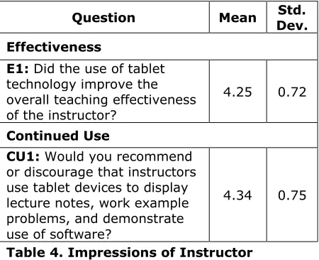 Table 4. Impressions of Instructor  
