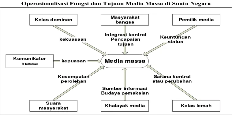 Gambar 2.1.Operasionalisasi Fungsi dan Tujuan Media Massa di Suatu Negara