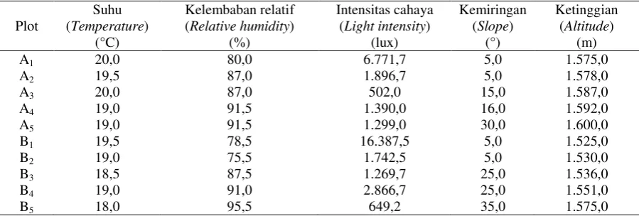 Tabel (Table) 1. Parameter lingkungan dan lansekap pada lokasi sampel di Bukit Pohen Cagar Alam Batukahu, Bali (Environmental and landscape parameters at sampling locations in Pohen Hill Batukahu Nature Reserve, Bali) 