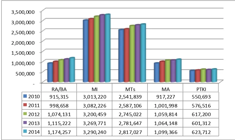 Tabel 1.2. Perkembangan Lembaga Pendidikan Islam Tahun 2010-2014 