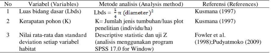 Tabel  (Table) 1. Persamaan untuk analisis variabel habitat (Formula to analysis habitat variables)                                               