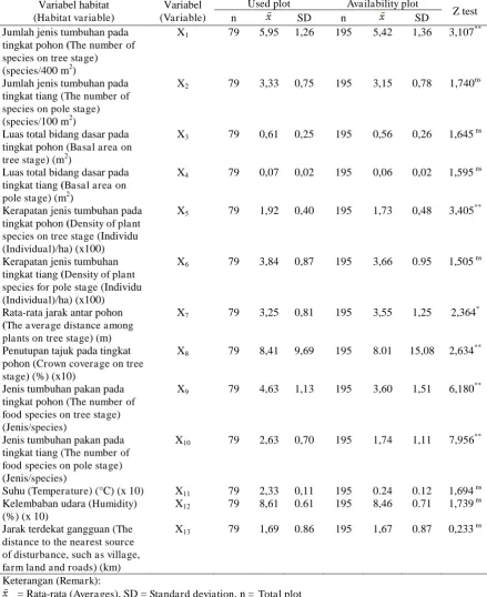 Tabel (Table) 2. Hasil descriptive statistics dan uji beda setiap variabel habitat (Result of descriptive statis-tics and z test every habitat variable) 