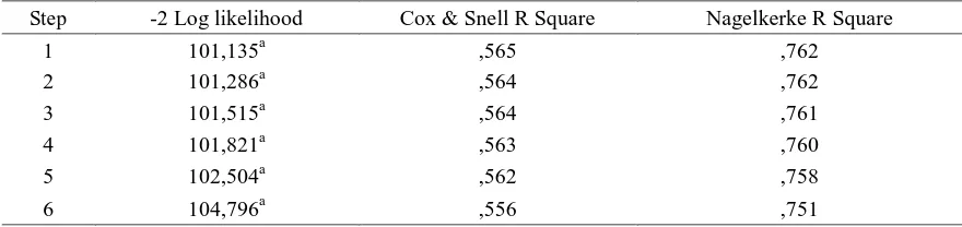 Tabel (Table) 3. Model Summary  dari  regresi  logistik (Model Summary  from regression logistic) 