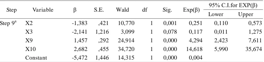 Tabel (Table) 4.  Variable in the equation  dari regresi logistik (Variable in the equationfrom regression lo-gistic) 