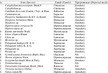 Tabel (Table) 4. Jenis pohon yang hanya dijumpai di hutan rawa gambut sekunder (HS) dan tipe pemencar benihnya (Tree species in secondary peatswamp forest and dispersal mode) 