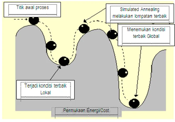 Gambar  1.  Ilustrasi  Algoritma  Simulated  Annealing (Suyanto, 2002). 