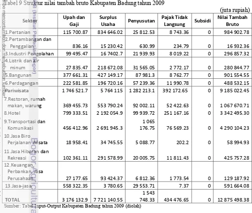 Tabel 9 Struktur nilai tambah bruto Kabupaten Badung tahun 2009 