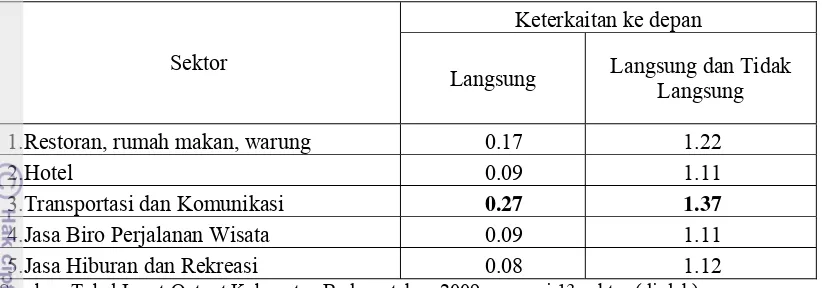 Tabel 12 Keterkaitan output ke depan subsektor pariwisata Kabupaten Badung tahun 2009 (agregasi 13 sektor) 