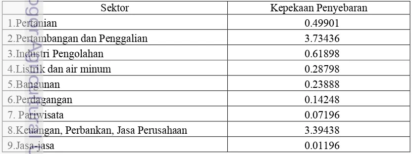 Tabel 17 Kepekaan penyebaran sektor-sektor perekonomian Kabupaten Badung 