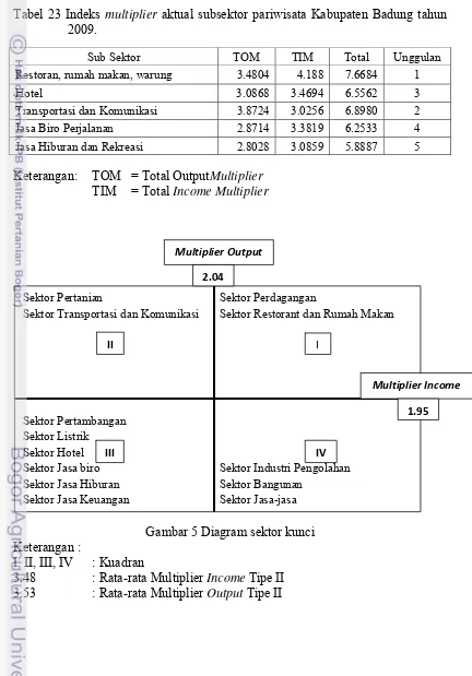 Tabel 23 Indeks multiplier aktual subsektor pariwisata Kabupaten Badung tahun 