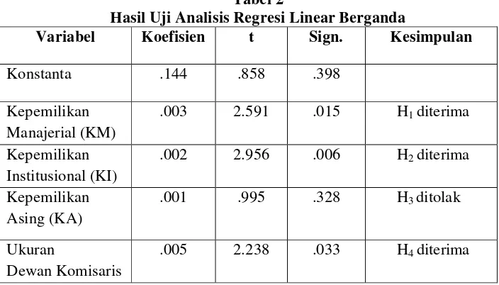 Tabel 2 Hasil Uji Analisis Regresi Linear Berganda 