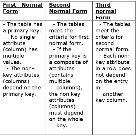 Table 1. Brief summary of Normal Forms    