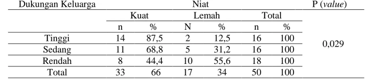 Tabel 3  Analisis  Hubungan  Dukungan  Keluarga  dengan  Niat  Konsumsi  Tablet  Tambah  Darah  pada Remaja Puteri di SMA PGRI 4 Banjarmasin