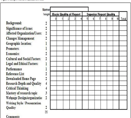 Figure 3 shows the research evaluation rubric. The key design of the rubric is to measure the critical thinking of students, include their ability 