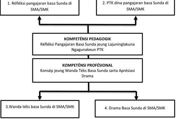 Gambar 1.1  Peta Kompeténsi Basa Sunda Tahap J 