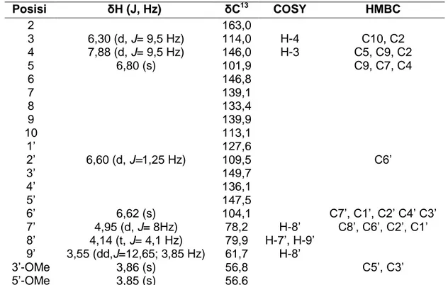 TABEL 2. Perbandingan data δ spektrum NMR- 1 H dan NMR- 13 C dari senyawa Daphnecin  pelarut C 5 D 5 N dan isolat YGP22 pelarut CD 3 OD 