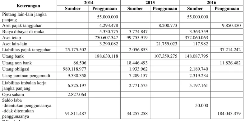 Tabel  3.  Laporan  Sumber  dan  Penggunaan  Modal  Kerja  PT  Express  Transindo  Utama  Tbk  (dalam  ribuan  Rupiah) 
