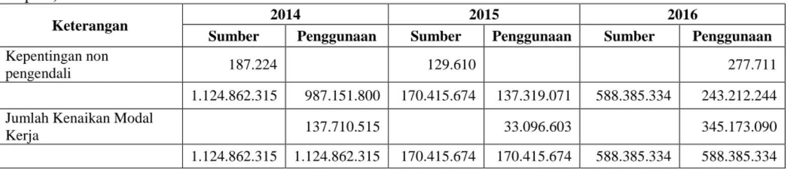 Tabel 4. Rasio Likuiditas dan Profitabilitas PT Express Transindo Utama Tbk 