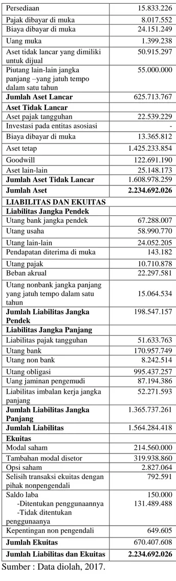 Tabel  5.  Proyeksi  laporan  laba  rugi  PT  Express  Transindo Utama Tbk tahun 2017 (dalam  ribuan Rupiah)  Keterangan  Tahun  2017  Pendapatan   759.795.289  Beban Langsung  (562.817.717)  Laba Kotor  196.977.572 