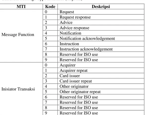 Tabel 2.2 Message Type Identifier (lanjutan) 