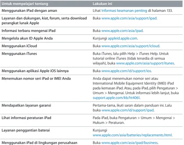 Tabel berikut menjelaskan tempat untuk mendapatkan informasi keselamatan, perangkat lunak,  layanan, dan informasi dukungan yang terkait dengan iPad.