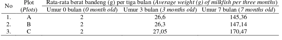 Tabel (Table) 3.  Rata-rata penambahan berat bandeng pada tambak silvofishery (Average weight of milkfish in silvofishery plots) 