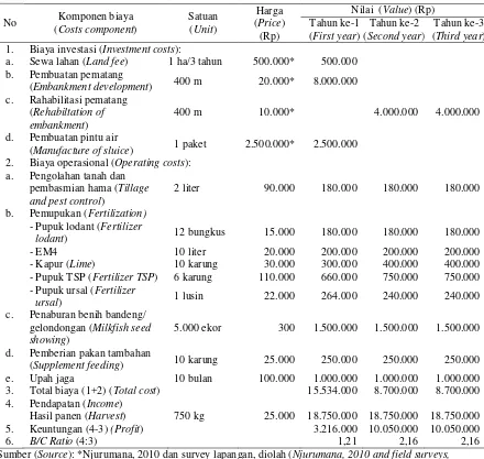 Tabel (Table) 4. Analisis biaya dan pendapatan budidaya bandeng dengan luas 1 ha (Costs and revenues analysis of milkfish cultivation in 1 ha area) 