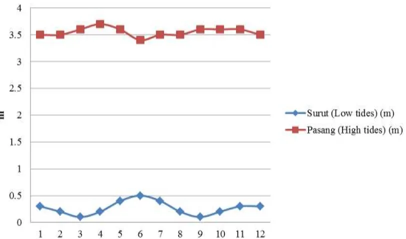 Gambar ( Sumber (Figure) 2. Pasang surut di KKMB, Tarakan tahun 2011 (Tidal in MCAP, Tarakan in 2011)