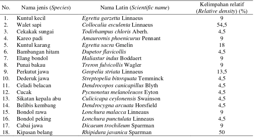 Tabel (Table) 7.  Jenis burung dan kelimpahan relatif di KKMB (Bird species and relative density of bird in MCAP) 