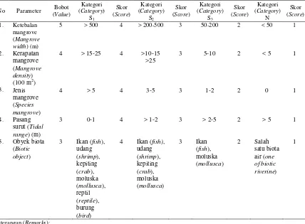 Tabel (Table) 1.  Matrik kesesuaian obyek wisata mangrove (The suitability matrics of mangrove ecotourism areas) 