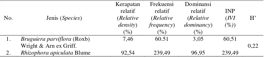 Tabel (Table) 2.  Lima jenis penting  dan indeks keanekaragaman jenis (H’) hutan alam mangrove KKMB, di dekat daratan (The most five important speciesand diversity index (H’) in near inland of mangrove natural forest MCAP)  