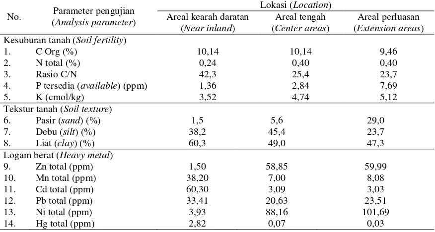 Tabel (Table) 5. Karakteristik substrat tanah hutan mangrove di KKMB (Soil substrat characteristics in mangrove forest of MCAP) 
