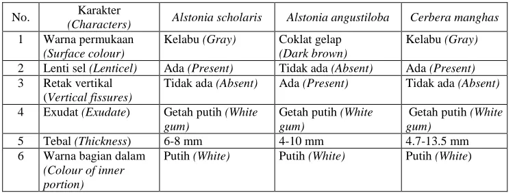 Tabel 1. Perbandingan karakteristik pepagan Table 1. Comparison of bark characteristics 