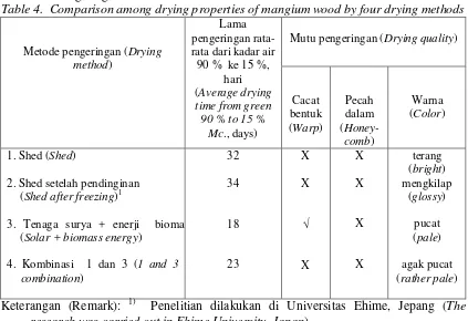 Tabel   4.  Perbandingan sifat pengeringan kayu mangium dalam empat metode                  Pengeringan 