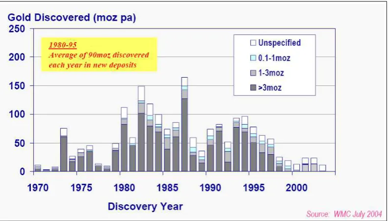Figure 1.  Sharply decreasing of gold discovery within the last decade. (http://www.wmc.com/acrobat/pacrim20040922.pdf).