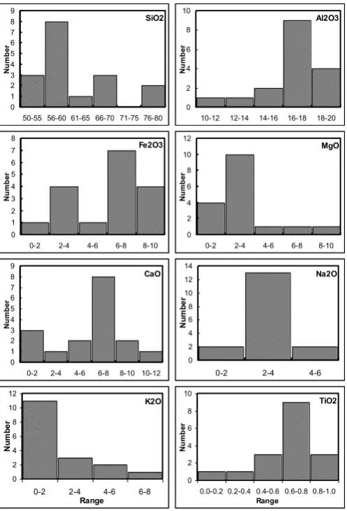 Figure 5.  Histogram of major elements of the undifferentiated volcanic rocks from Pasaman area