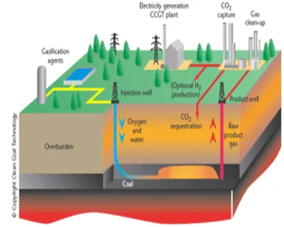 Gambar 1: Diagram gasifikasi batubara bawah tanah untuk pembangkit tenaga listrik. (World Coal Institute, 2005, WCI report: Clean Coal - Building a Future through Technology) 