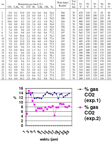 Tabel 2. Hasil percobaan gasifikasi batubara bawah tanah skala laboratorium dengan menggunakan reaktor kedua 