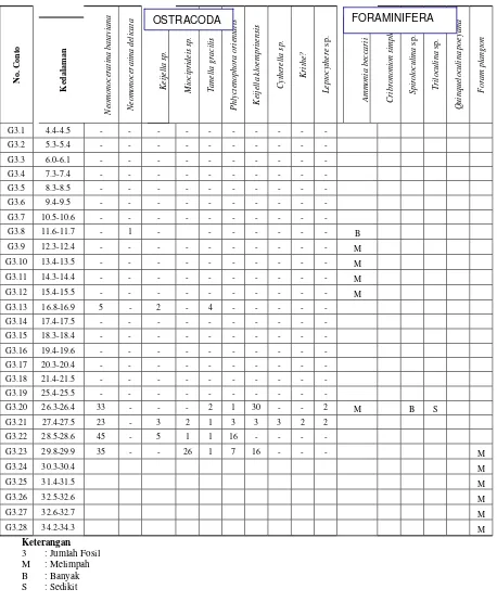 Tabel 2. Hasil analisis ostracoda dan Foraminifera Bor PRG III 