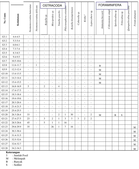 Tabel 2. Hasil analisis ostracoda dan Foraminifera Bor PRG III 
