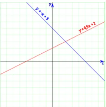 Gambar 3.8 Contoh grafik dari suatu persamaan linear dengan nilai m=0,5 dan  b=2 (garis merah) 