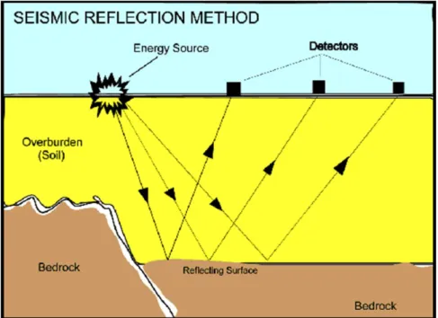 Gambar 3.1  Ilustrasi seismik Refleksi (seismik-indonesia.blogspot.com)  Penjalaran  gelombang  seismik  di  dalam  bumi  dapat  dijelaskan  dengan  prinsip  Huygens  yang  mengatakan  bahwa  setiap  titik  pada  muka  gelombang  merupakan  sumber dari gel