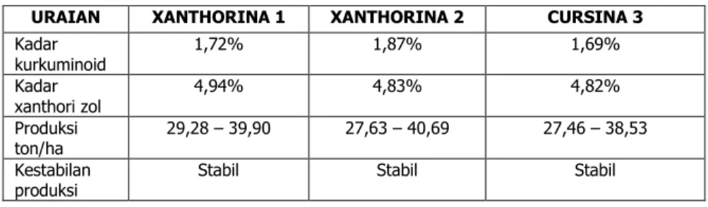 Tabel 10.   Karakter pembeda Xanthorina 1, Xanthorina 2 dan Cursina 3  URAIAN  XANTHORINA 1  XANTHORINA 2  CURSINA 3  Kadar  kurkuminoid  1,72%  1,87%  1,69%  Kadar  xanthori zol   4,94%  4,83%  4,82%  Produksi  ton/ha  29,28 – 39,90   27,63 – 40,69   27,4