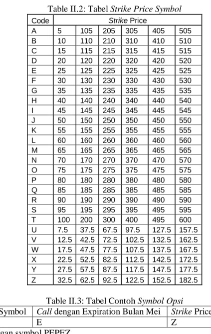 Table II.3: Tabel Contoh Symbol Opsi 