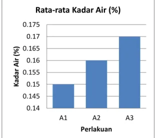 Tabel 2. Rata –Rata Kadar Air Virgin  Coconut Oil (VCO) 